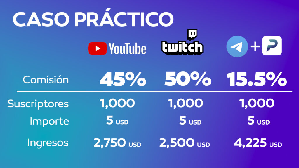 ¿Qué es PretoPay y cómo monetiza tu Contenido Premium? Uno de los motivos es su ventajosa comisión respecto a otras plataformas.