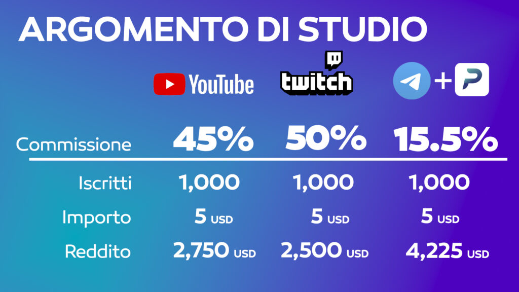 PretoPay è un nuovo strumento tecnologico per monetizzare i tuoi contenuti Premium. È integrato al 100% con Telegram ma può essere usato anche con altre piattaforme social.